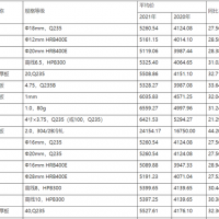 江西：2021年鋼材、水泥、砂石市場價格分析報告 2022年一季度價格走勢預測