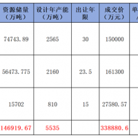 華潤競得肇慶988萬噸/年石灰?guī)r礦！廣東7天內接連成交3宗年產千萬噸級砂石大礦
